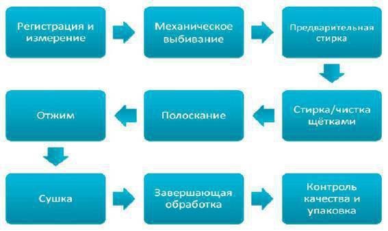 Процесс профессиональной стирки ковров